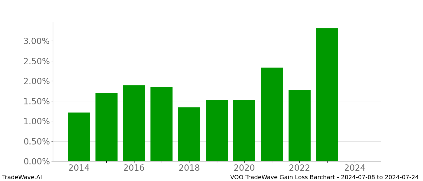 Gain/Loss barchart VOO for date range: 2024-07-08 to 2024-07-24 - this chart shows the gain/loss of the TradeWave opportunity for VOO buying on 2024-07-08 and selling it on 2024-07-24 - this barchart is showing 10 years of history