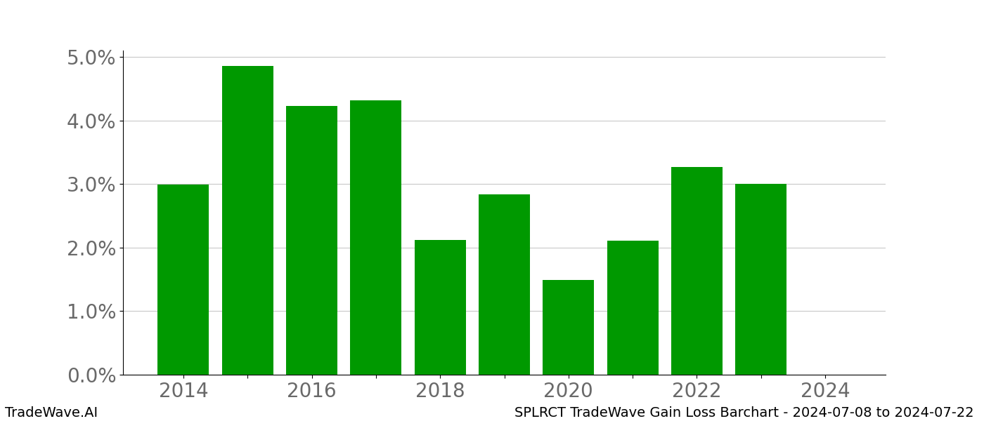 Gain/Loss barchart SPLRCT for date range: 2024-07-08 to 2024-07-22 - this chart shows the gain/loss of the TradeWave opportunity for SPLRCT buying on 2024-07-08 and selling it on 2024-07-22 - this barchart is showing 10 years of history