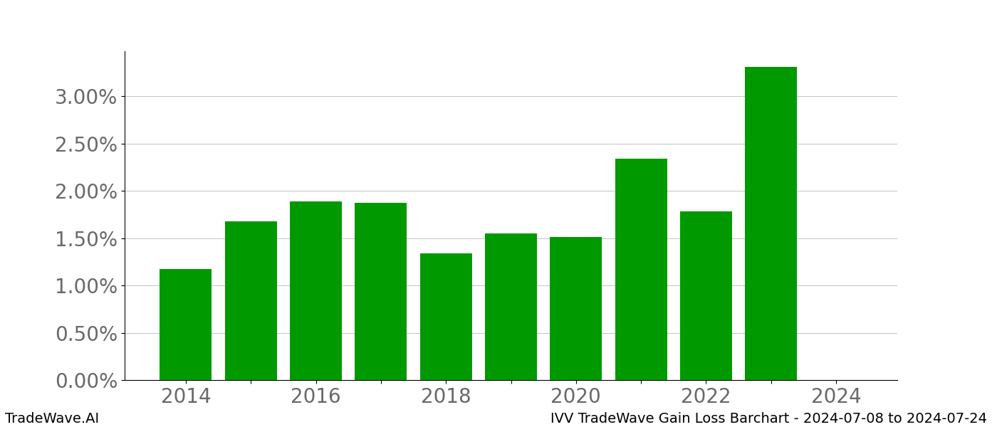 Gain/Loss barchart IVV for date range: 2024-07-08 to 2024-07-24 - this chart shows the gain/loss of the TradeWave opportunity for IVV buying on 2024-07-08 and selling it on 2024-07-24 - this barchart is showing 10 years of history