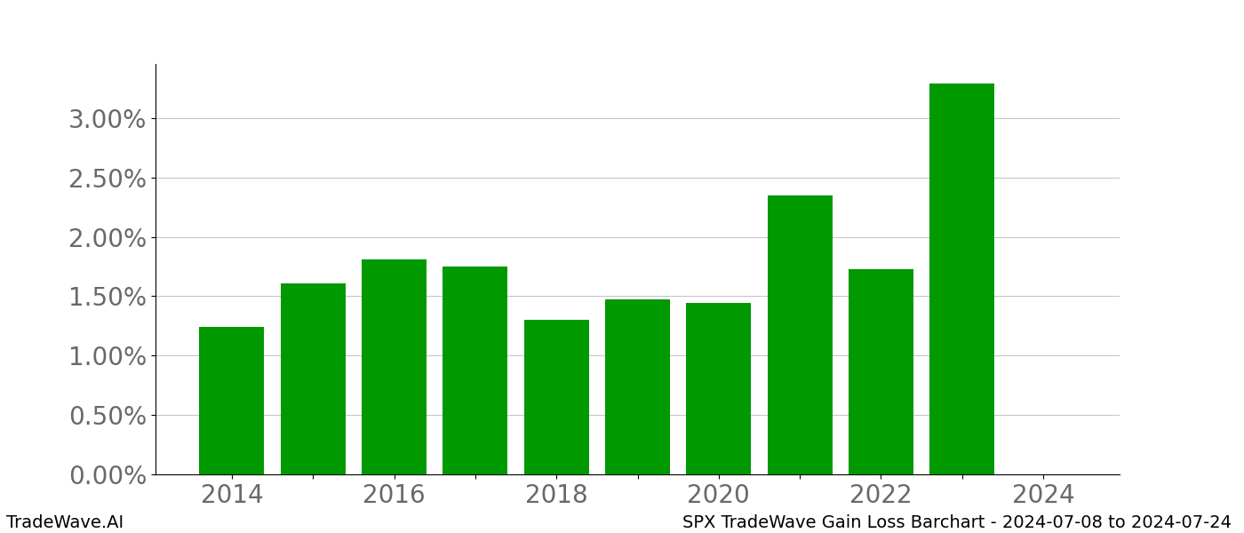 Gain/Loss barchart SPX for date range: 2024-07-08 to 2024-07-24 - this chart shows the gain/loss of the TradeWave opportunity for SPX buying on 2024-07-08 and selling it on 2024-07-24 - this barchart is showing 10 years of history