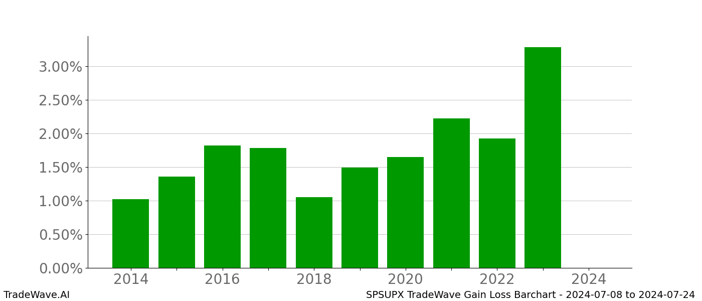 Gain/Loss barchart SPSUPX for date range: 2024-07-08 to 2024-07-24 - this chart shows the gain/loss of the TradeWave opportunity for SPSUPX buying on 2024-07-08 and selling it on 2024-07-24 - this barchart is showing 10 years of history