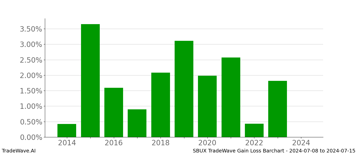 Gain/Loss barchart SBUX for date range: 2024-07-08 to 2024-07-15 - this chart shows the gain/loss of the TradeWave opportunity for SBUX buying on 2024-07-08 and selling it on 2024-07-15 - this barchart is showing 10 years of history