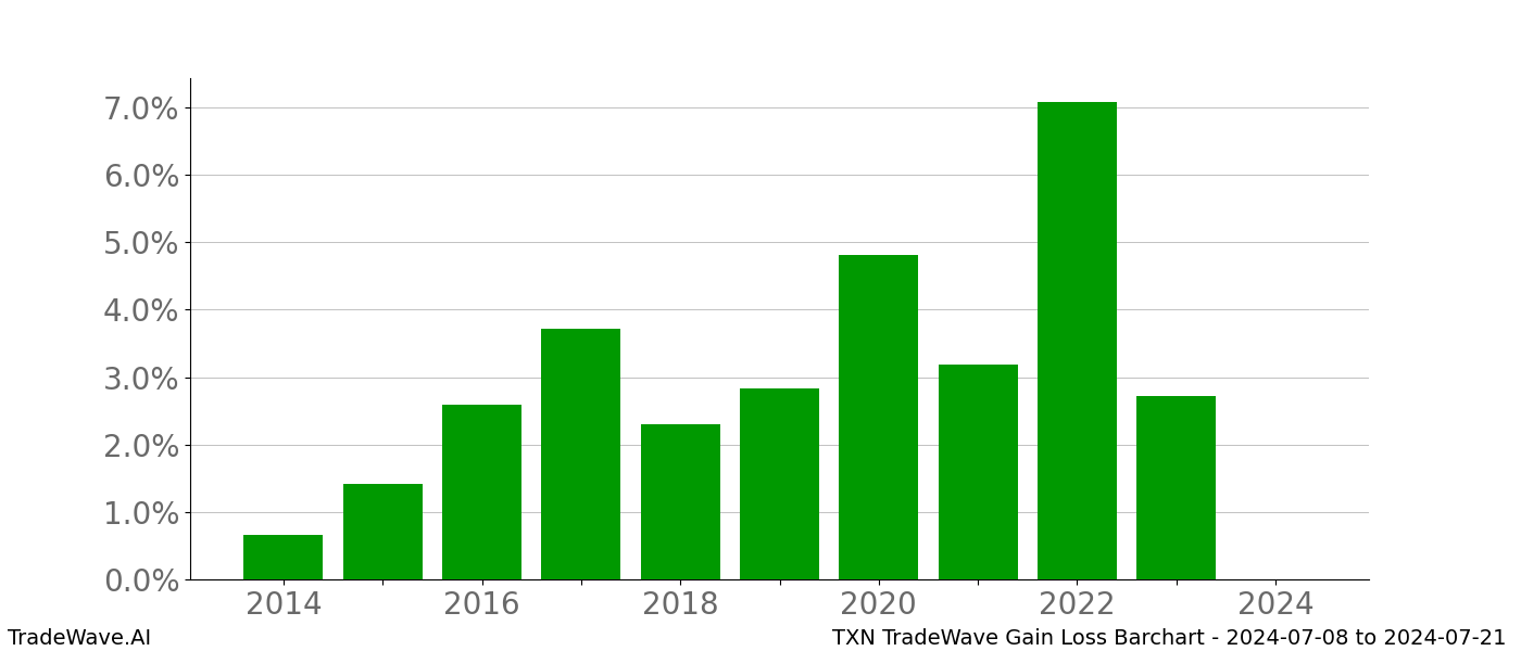 Gain/Loss barchart TXN for date range: 2024-07-08 to 2024-07-21 - this chart shows the gain/loss of the TradeWave opportunity for TXN buying on 2024-07-08 and selling it on 2024-07-21 - this barchart is showing 10 years of history