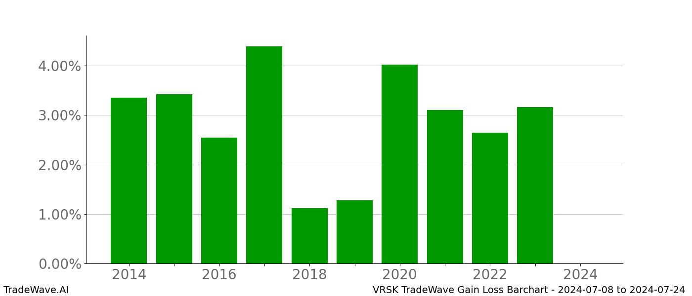 Gain/Loss barchart VRSK for date range: 2024-07-08 to 2024-07-24 - this chart shows the gain/loss of the TradeWave opportunity for VRSK buying on 2024-07-08 and selling it on 2024-07-24 - this barchart is showing 10 years of history