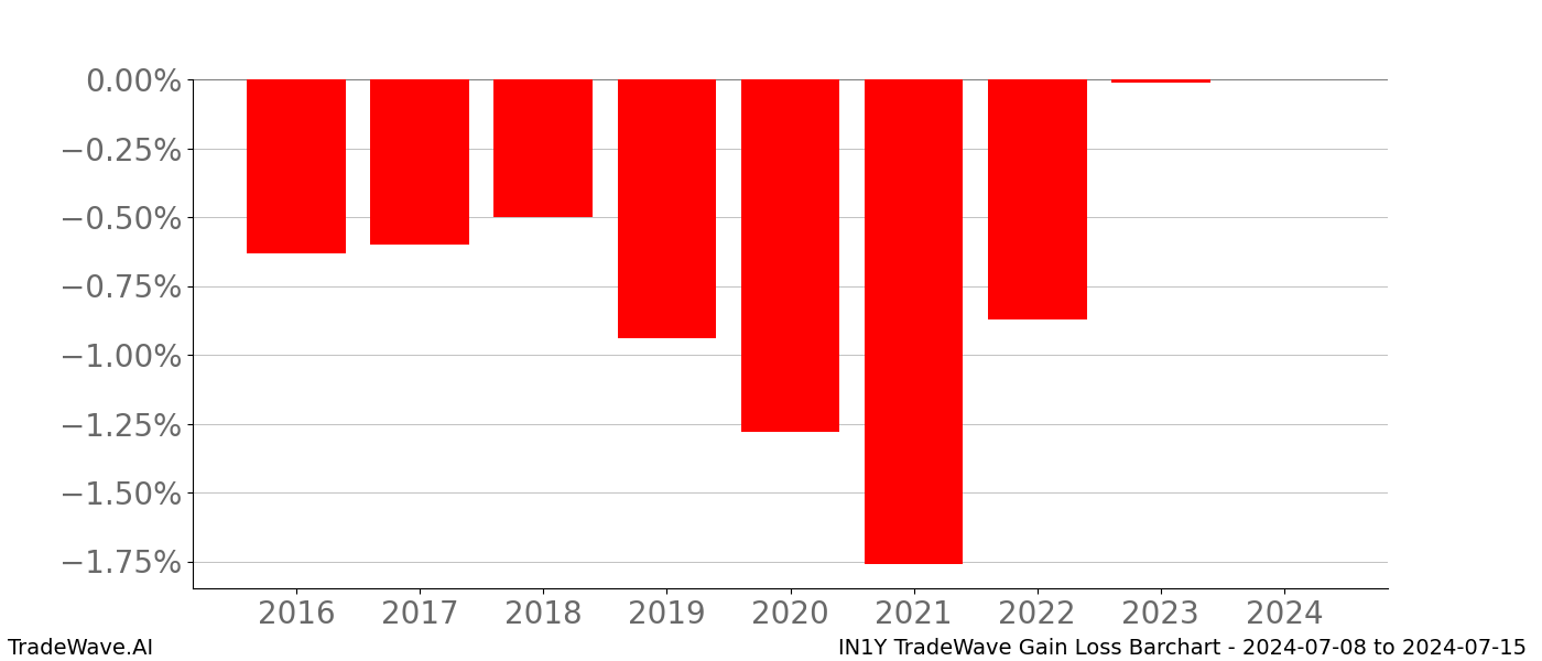 Gain/Loss barchart IN1Y for date range: 2024-07-08 to 2024-07-15 - this chart shows the gain/loss of the TradeWave opportunity for IN1Y buying on 2024-07-08 and selling it on 2024-07-15 - this barchart is showing 8 years of history