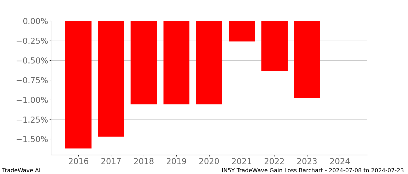 Gain/Loss barchart IN5Y for date range: 2024-07-08 to 2024-07-23 - this chart shows the gain/loss of the TradeWave opportunity for IN5Y buying on 2024-07-08 and selling it on 2024-07-23 - this barchart is showing 8 years of history