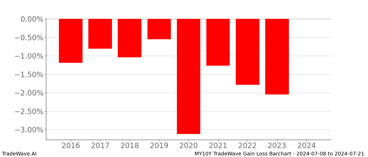 Gain/Loss barchart MY10Y for date range: 2024-07-08 to 2024-07-21 - this chart shows the gain/loss of the TradeWave opportunity for MY10Y buying on 2024-07-08 and selling it on 2024-07-21 - this barchart is showing 8 years of history