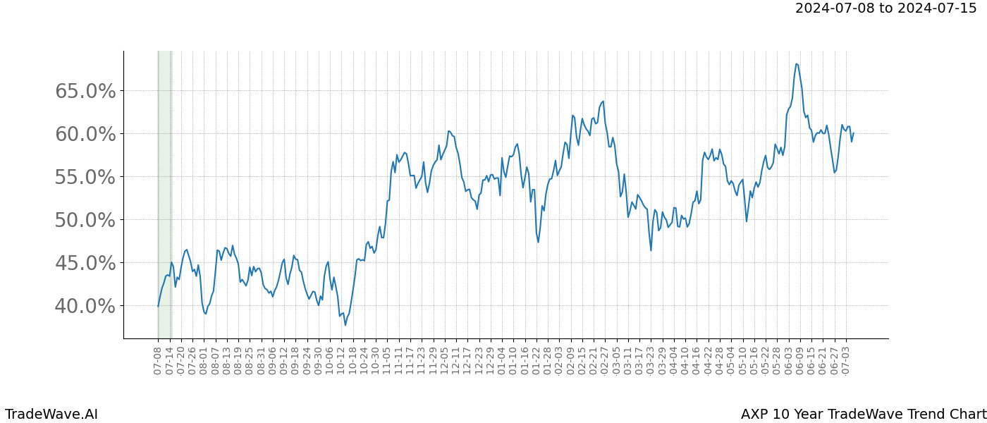 TradeWave Trend Chart AXP shows the average trend of the financial instrument over the past 10 years. Sharp uptrends and downtrends signal a potential TradeWave opportunity