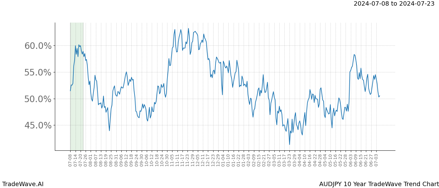 TradeWave Trend Chart AUDJPY shows the average trend of the financial instrument over the past 10 years. Sharp uptrends and downtrends signal a potential TradeWave opportunity