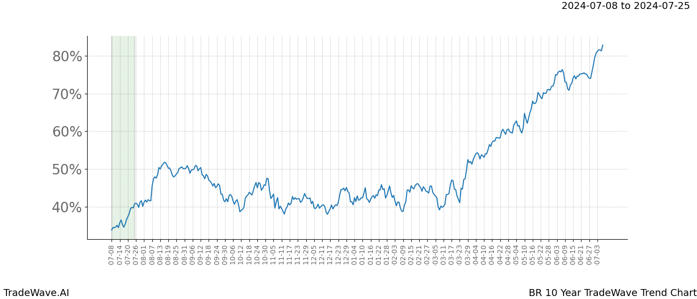 TradeWave Trend Chart BR shows the average trend of the financial instrument over the past 10 years. Sharp uptrends and downtrends signal a potential TradeWave opportunity