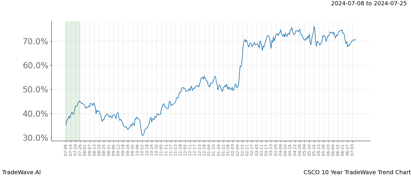 TradeWave Trend Chart CSCO shows the average trend of the financial instrument over the past 10 years. Sharp uptrends and downtrends signal a potential TradeWave opportunity