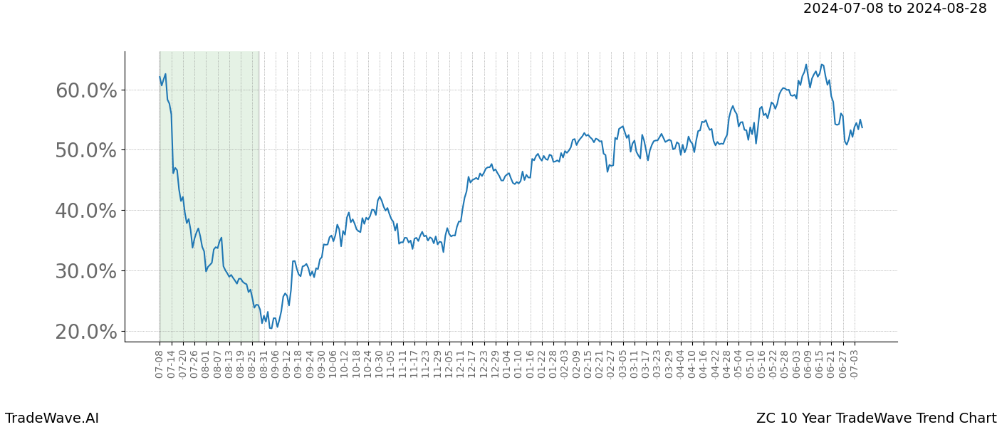 TradeWave Trend Chart ZC shows the average trend of the financial instrument over the past 10 years. Sharp uptrends and downtrends signal a potential TradeWave opportunity