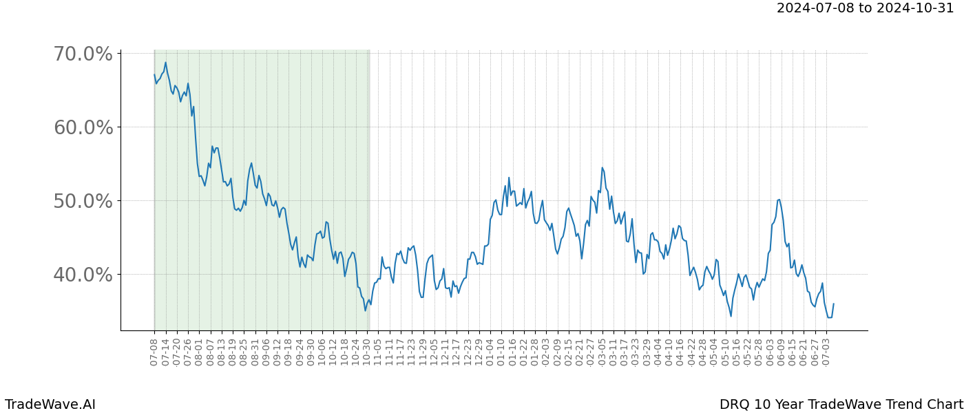 TradeWave Trend Chart DRQ shows the average trend of the financial instrument over the past 10 years. Sharp uptrends and downtrends signal a potential TradeWave opportunity