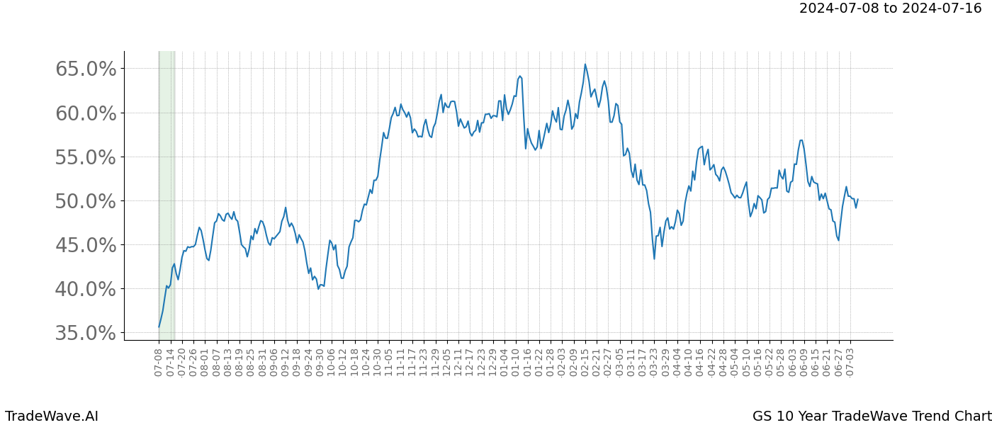 TradeWave Trend Chart GS shows the average trend of the financial instrument over the past 10 years. Sharp uptrends and downtrends signal a potential TradeWave opportunity