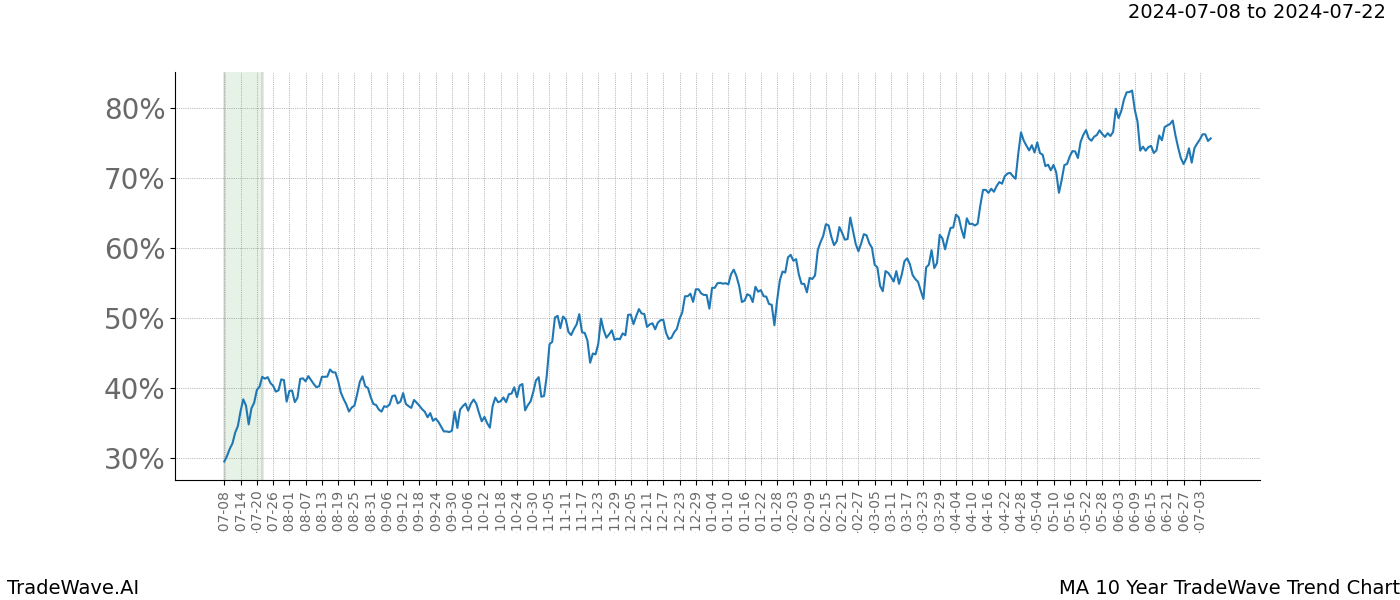 TradeWave Trend Chart MA shows the average trend of the financial instrument over the past 10 years. Sharp uptrends and downtrends signal a potential TradeWave opportunity