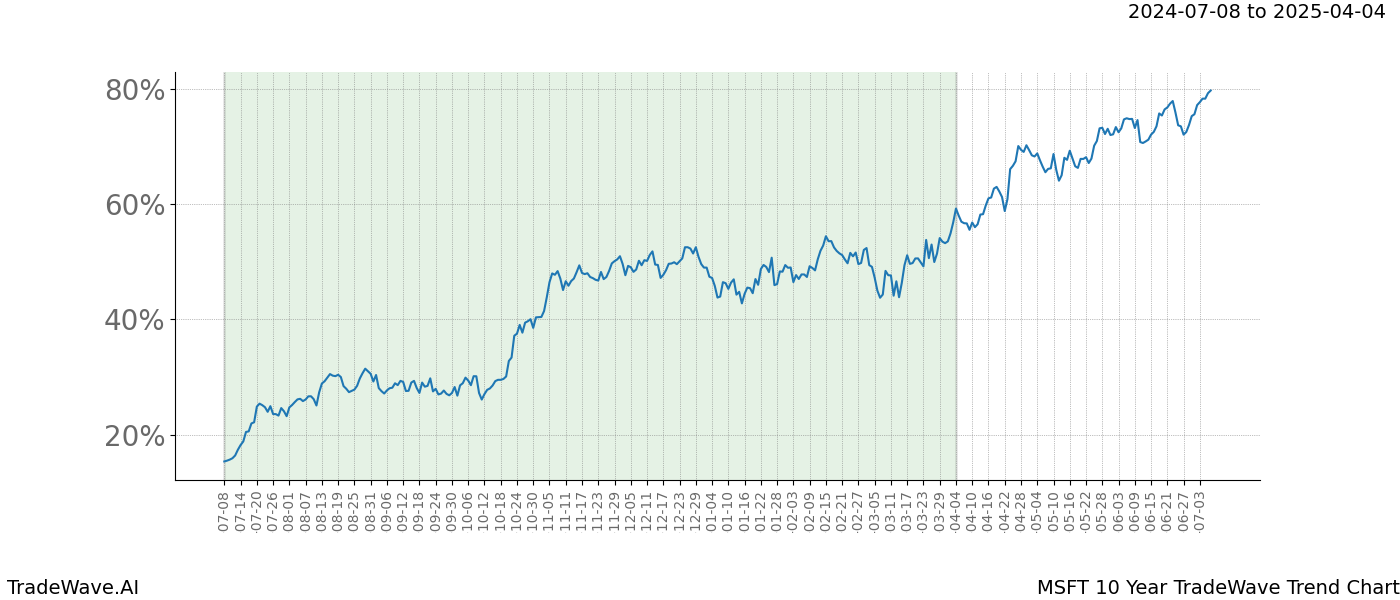 TradeWave Trend Chart MSFT shows the average trend of the financial instrument over the past 10 years. Sharp uptrends and downtrends signal a potential TradeWave opportunity