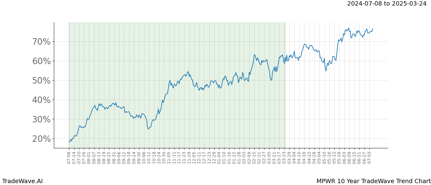 TradeWave Trend Chart MPWR shows the average trend of the financial instrument over the past 10 years. Sharp uptrends and downtrends signal a potential TradeWave opportunity