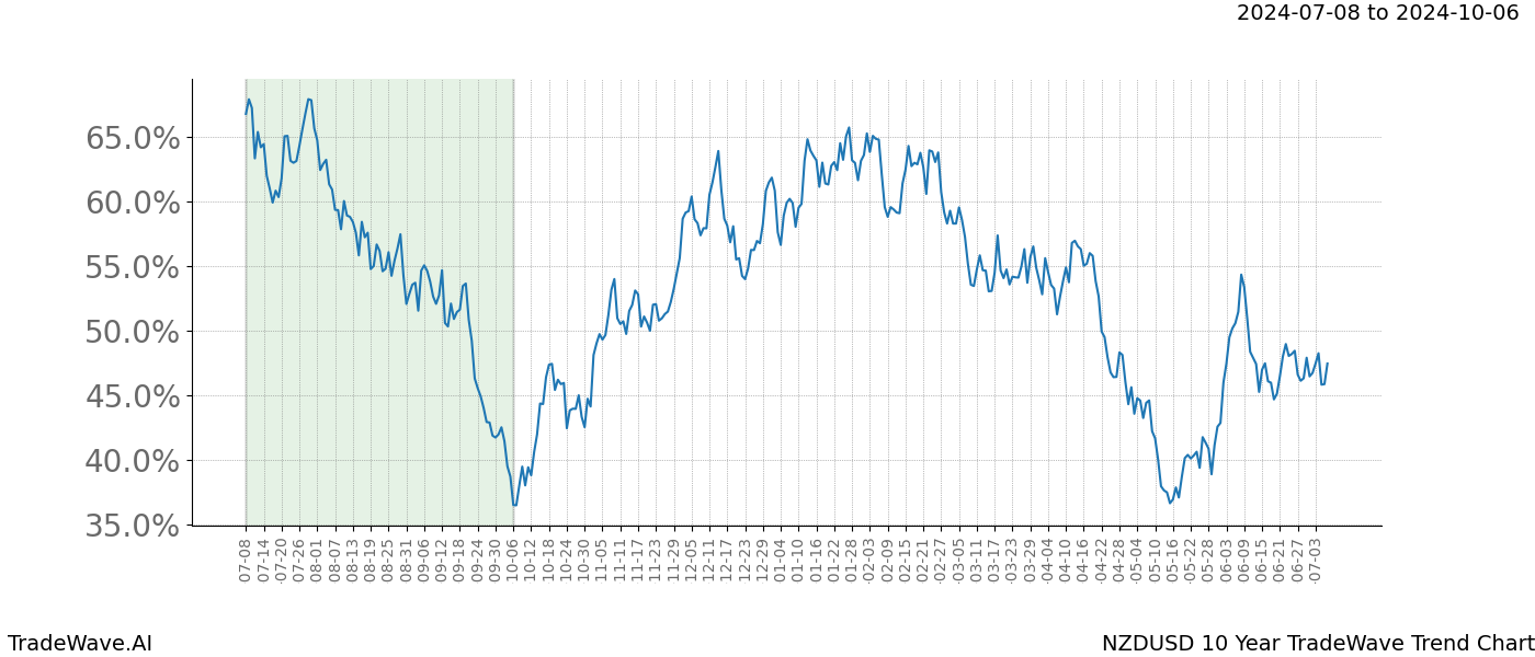 TradeWave Trend Chart NZDUSD shows the average trend of the financial instrument over the past 10 years. Sharp uptrends and downtrends signal a potential TradeWave opportunity