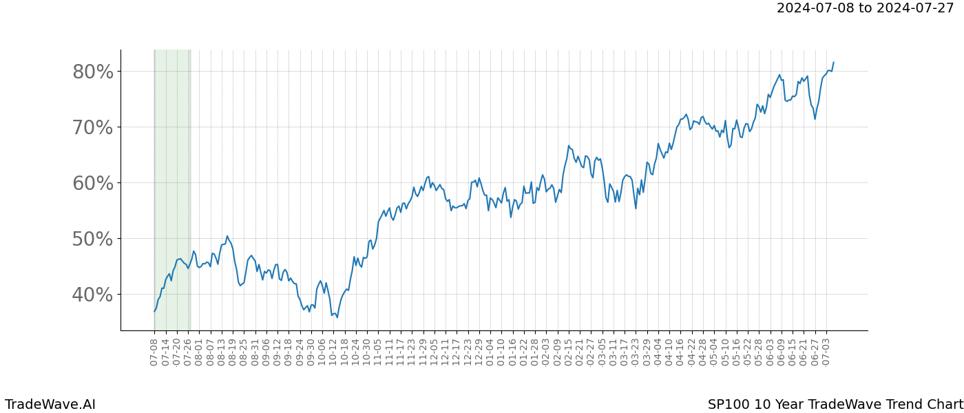 TradeWave Trend Chart SP100 shows the average trend of the financial instrument over the past 10 years. Sharp uptrends and downtrends signal a potential TradeWave opportunity