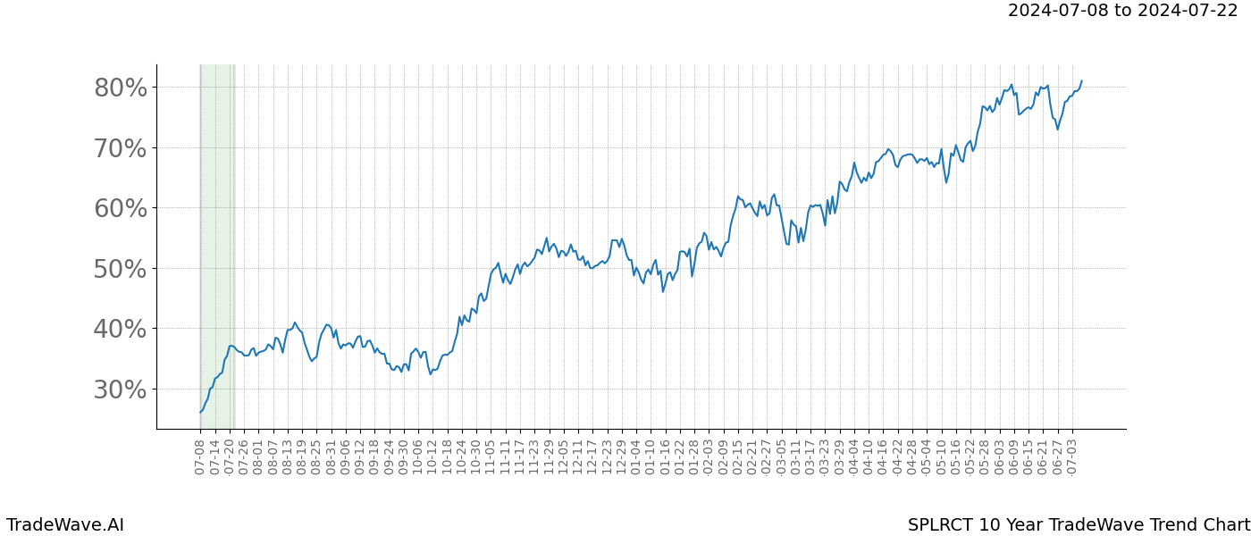 TradeWave Trend Chart SPLRCT shows the average trend of the financial instrument over the past 10 years. Sharp uptrends and downtrends signal a potential TradeWave opportunity