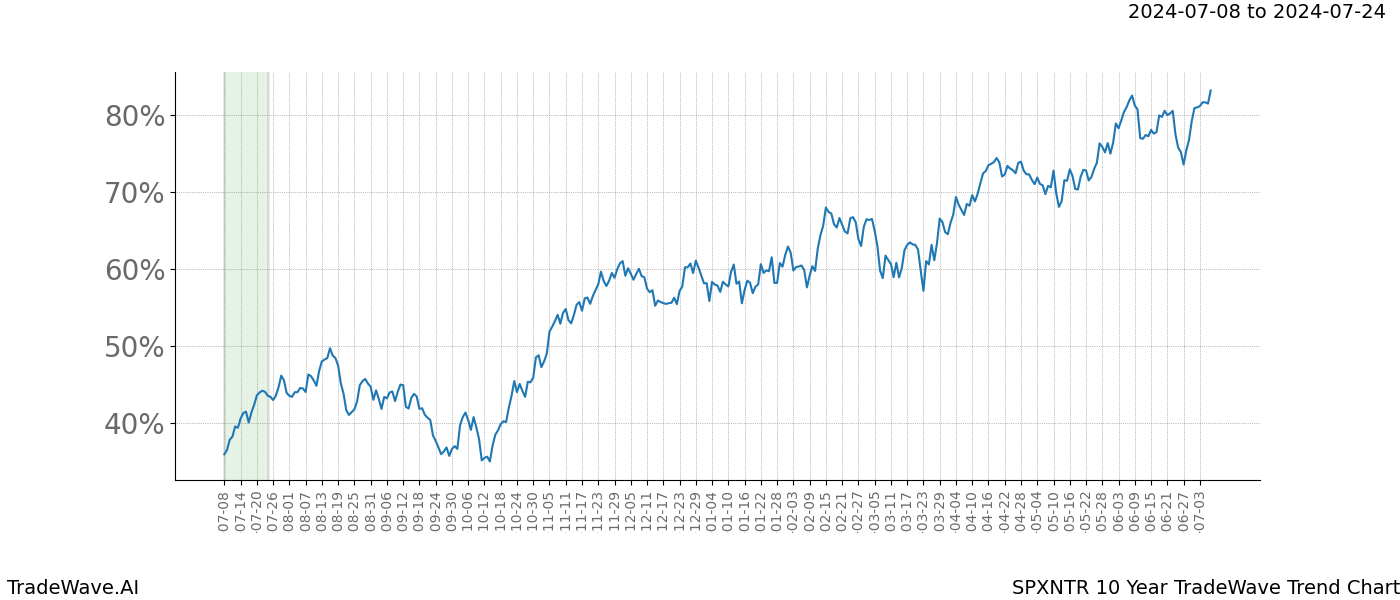 TradeWave Trend Chart SPXNTR shows the average trend of the financial instrument over the past 10 years. Sharp uptrends and downtrends signal a potential TradeWave opportunity