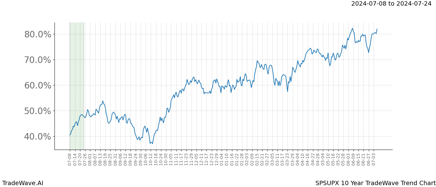 TradeWave Trend Chart SPSUPX shows the average trend of the financial instrument over the past 10 years. Sharp uptrends and downtrends signal a potential TradeWave opportunity