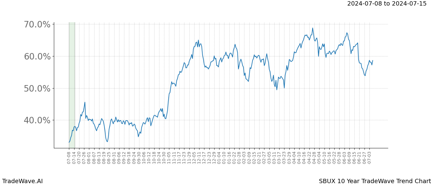 TradeWave Trend Chart SBUX shows the average trend of the financial instrument over the past 10 years. Sharp uptrends and downtrends signal a potential TradeWave opportunity