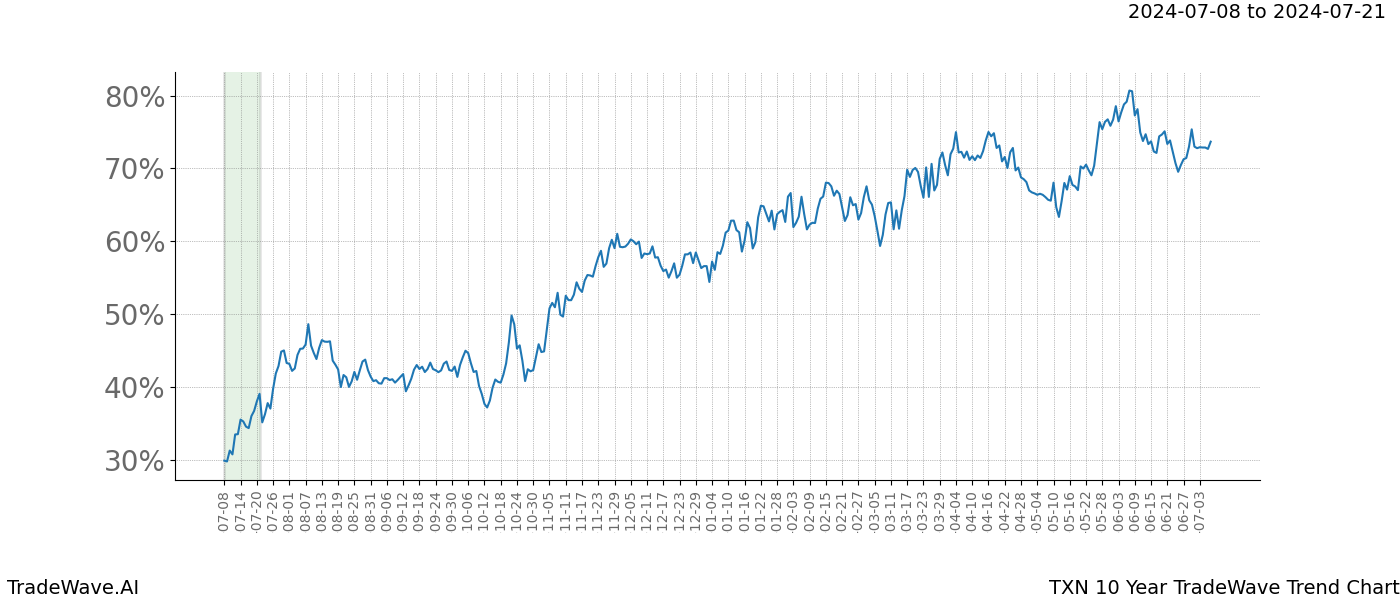 TradeWave Trend Chart TXN shows the average trend of the financial instrument over the past 10 years. Sharp uptrends and downtrends signal a potential TradeWave opportunity