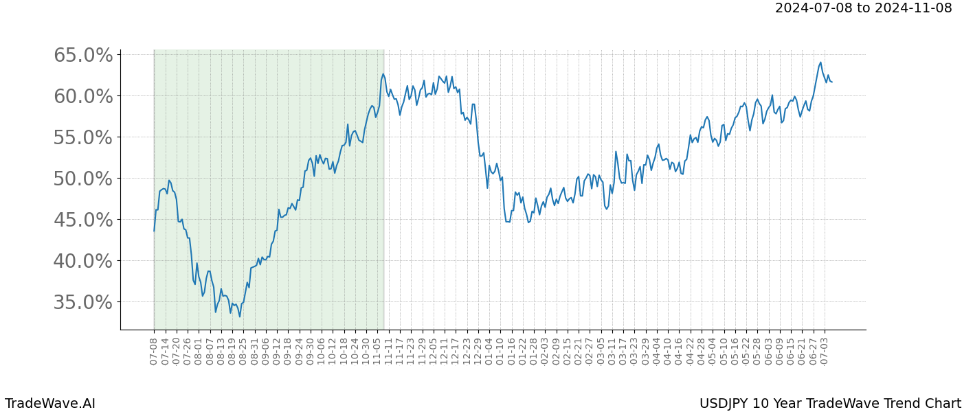 TradeWave Trend Chart USDJPY shows the average trend of the financial instrument over the past 10 years. Sharp uptrends and downtrends signal a potential TradeWave opportunity