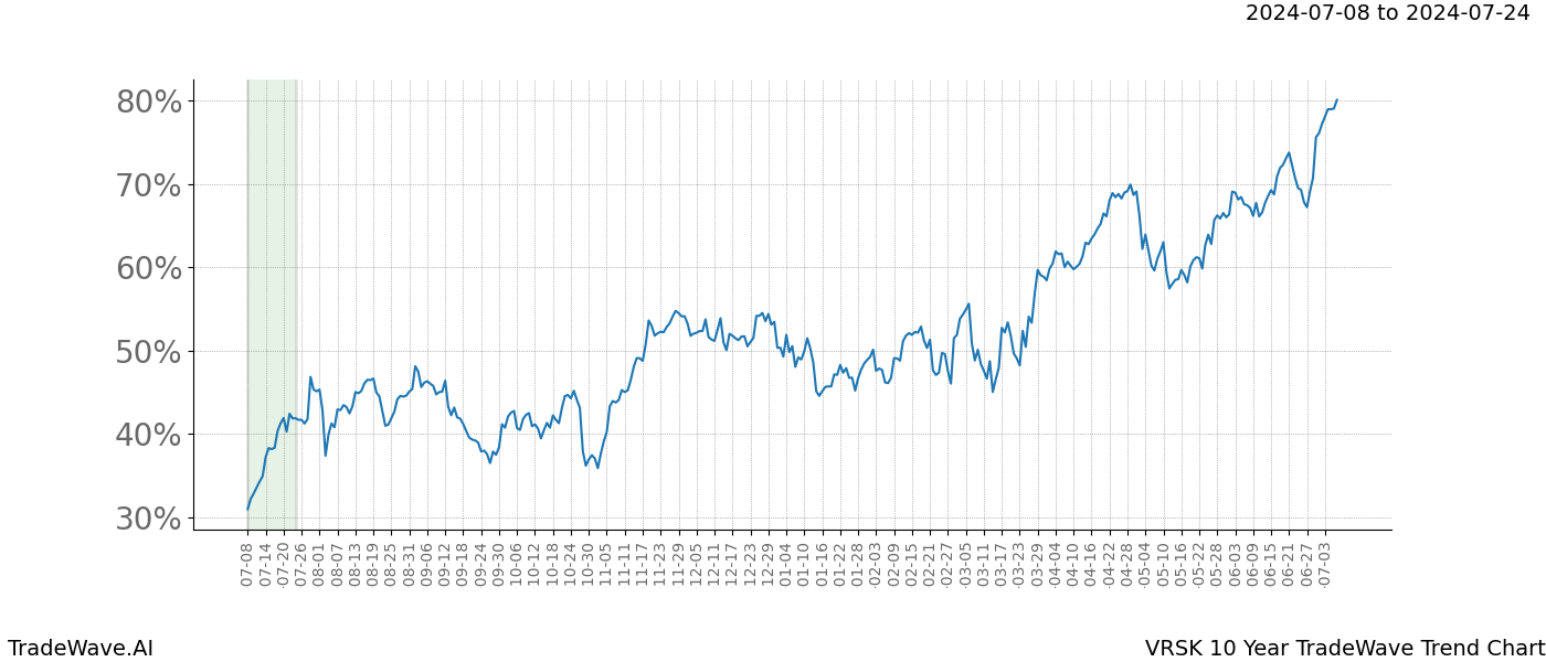 TradeWave Trend Chart VRSK shows the average trend of the financial instrument over the past 10 years. Sharp uptrends and downtrends signal a potential TradeWave opportunity