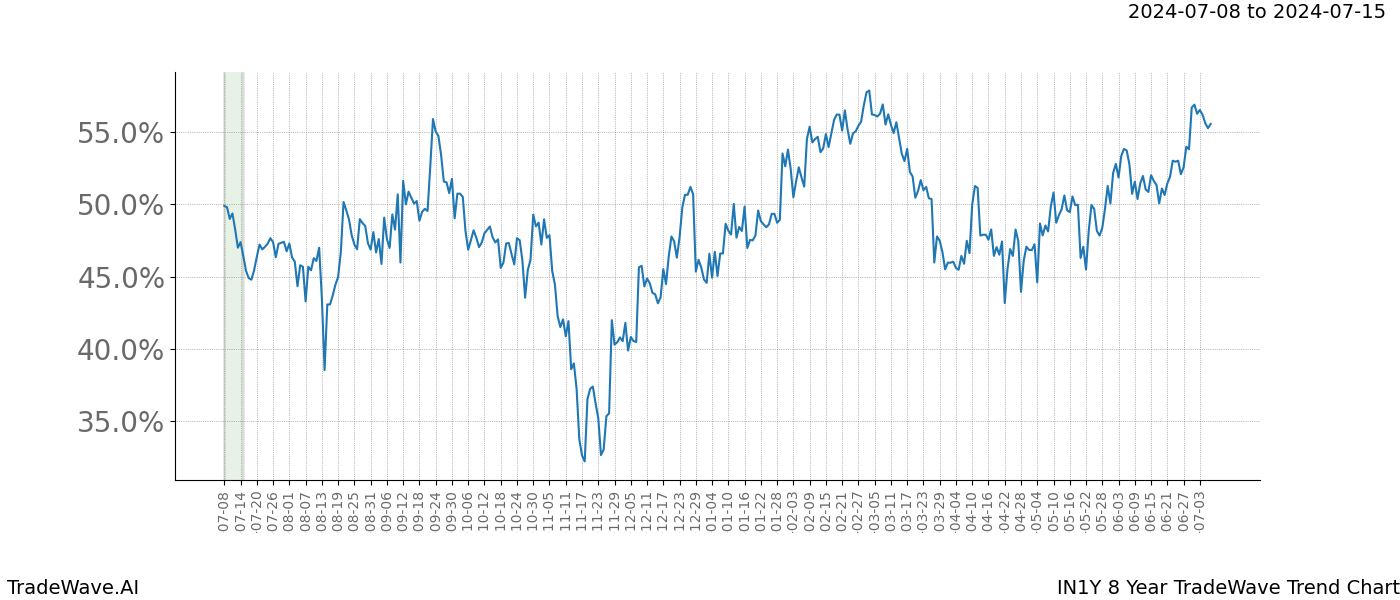 TradeWave Trend Chart IN1Y shows the average trend of the financial instrument over the past 8 years. Sharp uptrends and downtrends signal a potential TradeWave opportunity