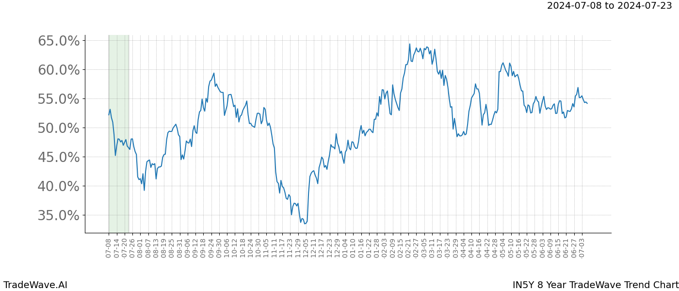 TradeWave Trend Chart IN5Y shows the average trend of the financial instrument over the past 8 years. Sharp uptrends and downtrends signal a potential TradeWave opportunity