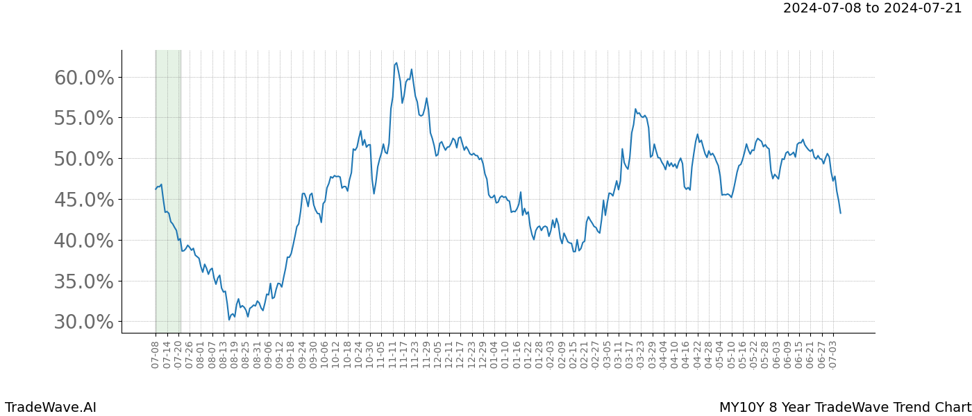 TradeWave Trend Chart MY10Y shows the average trend of the financial instrument over the past 8 years. Sharp uptrends and downtrends signal a potential TradeWave opportunity