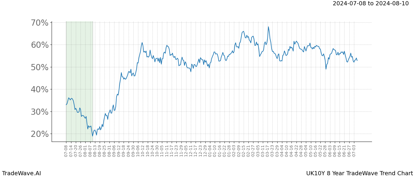 TradeWave Trend Chart UK10Y shows the average trend of the financial instrument over the past 8 years. Sharp uptrends and downtrends signal a potential TradeWave opportunity