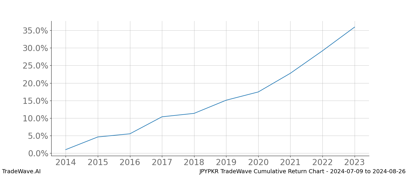 Cumulative chart JPYPKR for date range: 2024-07-09 to 2024-08-26 - this chart shows the cumulative return of the TradeWave opportunity date range for JPYPKR when bought on 2024-07-09 and sold on 2024-08-26 - this percent chart shows the capital growth for the date range over the past 10 years 