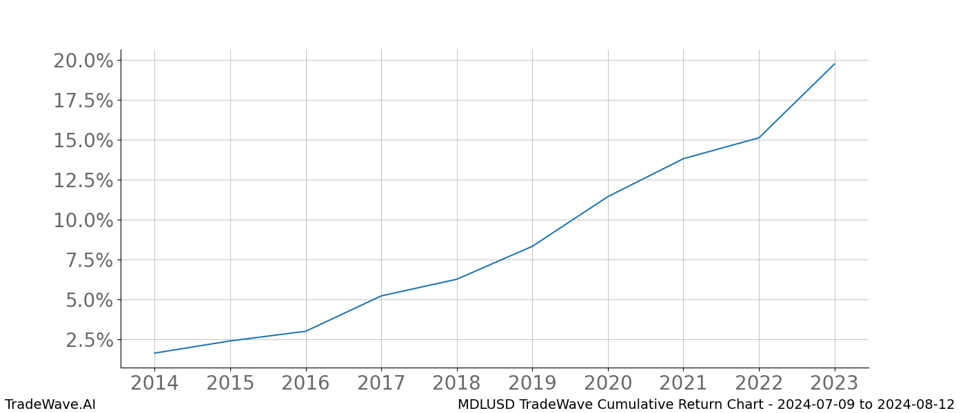 Cumulative chart MDLUSD for date range: 2024-07-09 to 2024-08-12 - this chart shows the cumulative return of the TradeWave opportunity date range for MDLUSD when bought on 2024-07-09 and sold on 2024-08-12 - this percent chart shows the capital growth for the date range over the past 10 years 