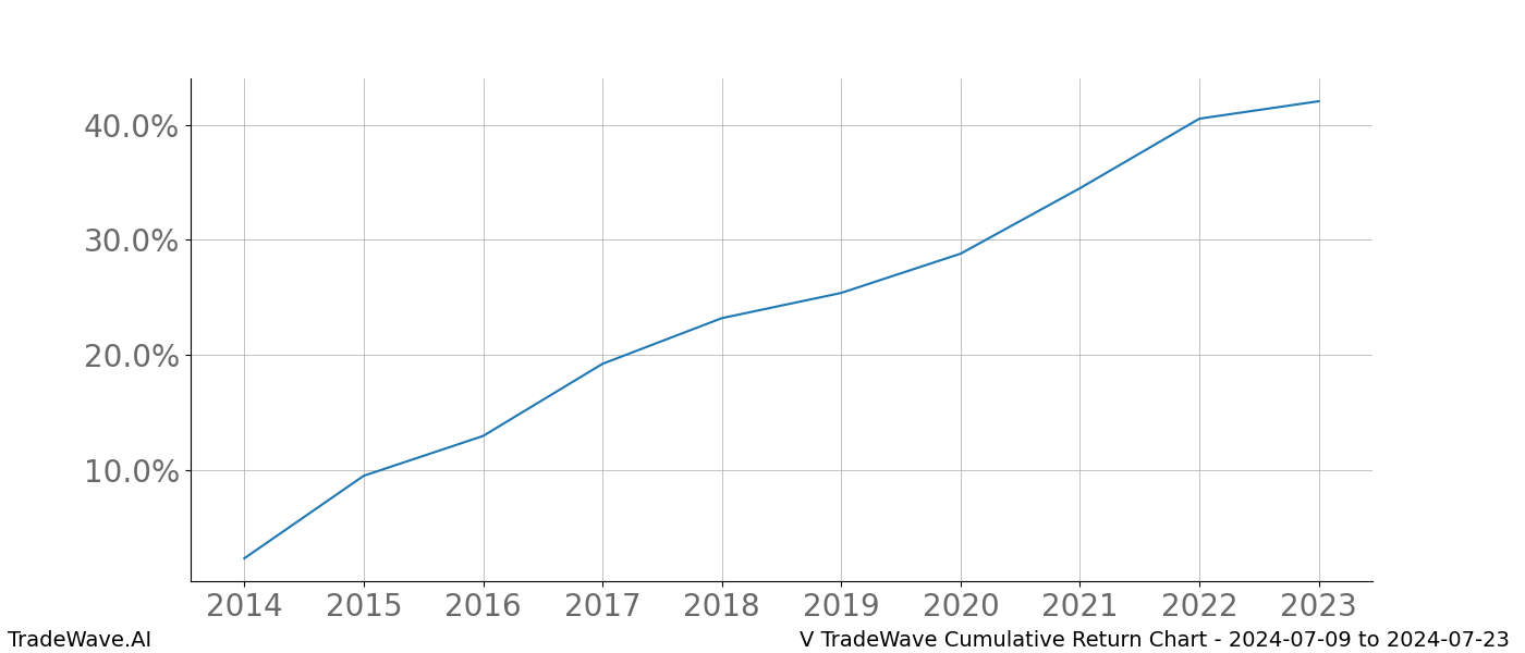 Cumulative chart V for date range: 2024-07-09 to 2024-07-23 - this chart shows the cumulative return of the TradeWave opportunity date range for V when bought on 2024-07-09 and sold on 2024-07-23 - this percent chart shows the capital growth for the date range over the past 10 years 