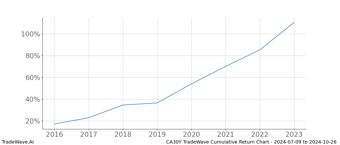 Cumulative chart CA30Y for date range: 2024-07-09 to 2024-10-26 - this chart shows the cumulative return of the TradeWave opportunity date range for CA30Y when bought on 2024-07-09 and sold on 2024-10-26 - this percent chart shows the capital growth for the date range over the past 8 years 