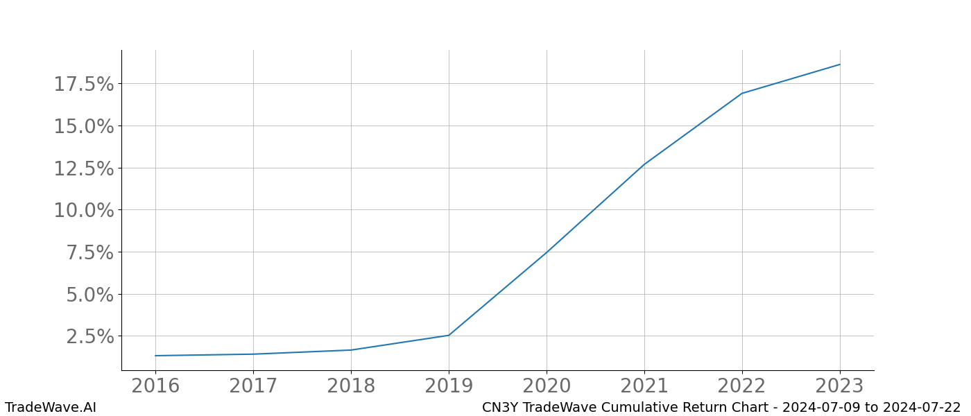 Cumulative chart CN3Y for date range: 2024-07-09 to 2024-07-22 - this chart shows the cumulative return of the TradeWave opportunity date range for CN3Y when bought on 2024-07-09 and sold on 2024-07-22 - this percent chart shows the capital growth for the date range over the past 8 years 