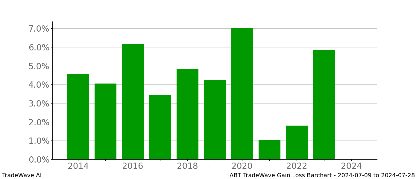 Gain/Loss barchart ABT for date range: 2024-07-09 to 2024-07-28 - this chart shows the gain/loss of the TradeWave opportunity for ABT buying on 2024-07-09 and selling it on 2024-07-28 - this barchart is showing 10 years of history