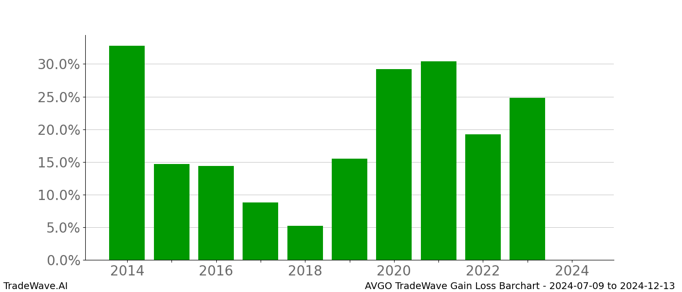 Gain/Loss barchart AVGO for date range: 2024-07-09 to 2024-12-13 - this chart shows the gain/loss of the TradeWave opportunity for AVGO buying on 2024-07-09 and selling it on 2024-12-13 - this barchart is showing 10 years of history