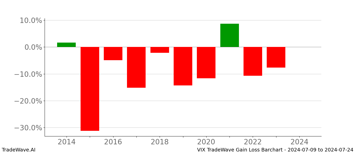 Gain/Loss barchart VIX for date range: 2024-07-09 to 2024-07-24 - this chart shows the gain/loss of the TradeWave opportunity for VIX buying on 2024-07-09 and selling it on 2024-07-24 - this barchart is showing 10 years of history