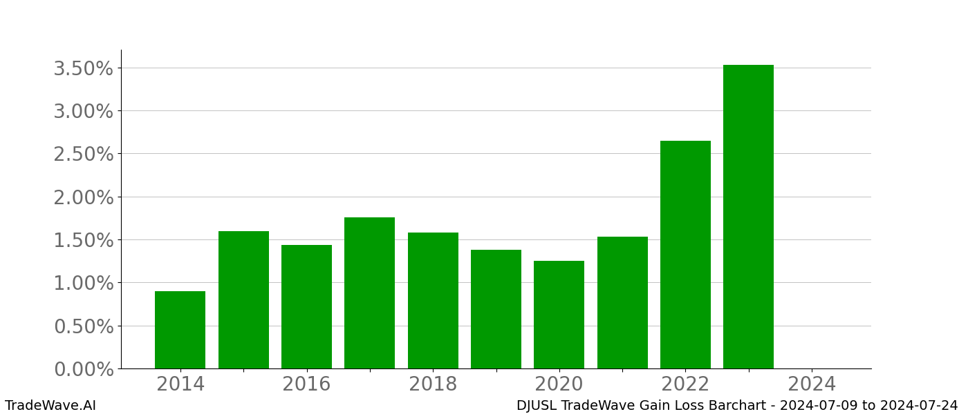 Gain/Loss barchart DJUSL for date range: 2024-07-09 to 2024-07-24 - this chart shows the gain/loss of the TradeWave opportunity for DJUSL buying on 2024-07-09 and selling it on 2024-07-24 - this barchart is showing 10 years of history