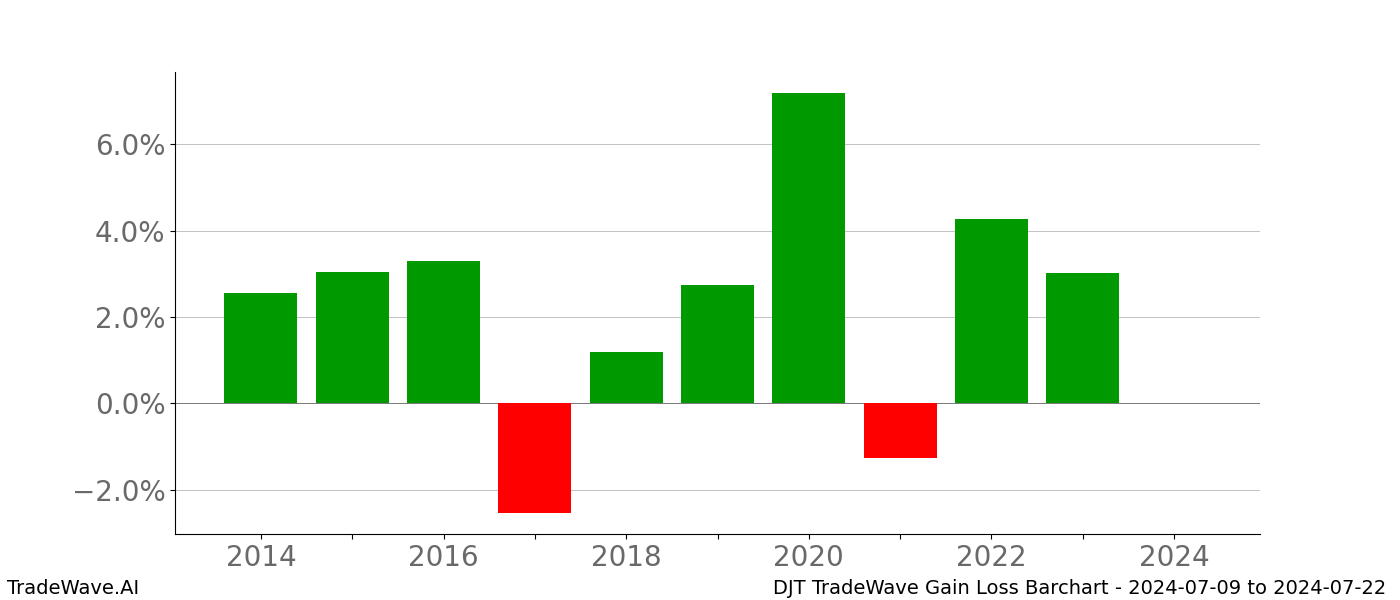 Gain/Loss barchart DJT for date range: 2024-07-09 to 2024-07-22 - this chart shows the gain/loss of the TradeWave opportunity for DJT buying on 2024-07-09 and selling it on 2024-07-22 - this barchart is showing 10 years of history