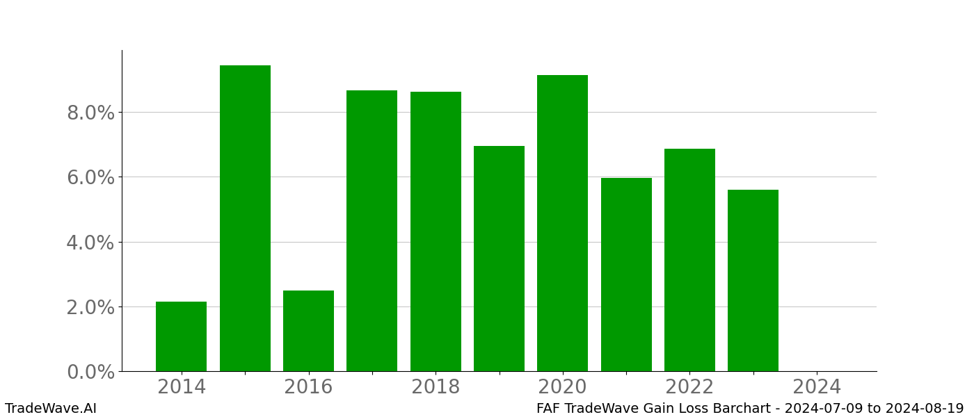 Gain/Loss barchart FAF for date range: 2024-07-09 to 2024-08-19 - this chart shows the gain/loss of the TradeWave opportunity for FAF buying on 2024-07-09 and selling it on 2024-08-19 - this barchart is showing 10 years of history