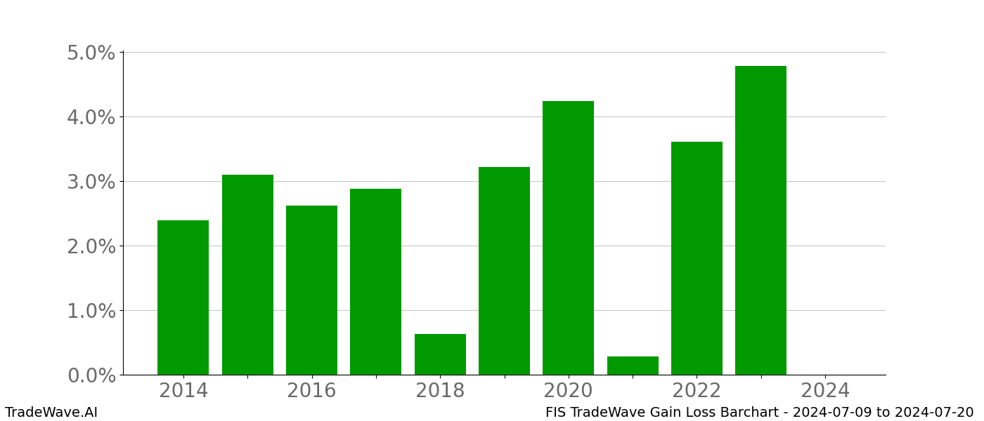 Gain/Loss barchart FIS for date range: 2024-07-09 to 2024-07-20 - this chart shows the gain/loss of the TradeWave opportunity for FIS buying on 2024-07-09 and selling it on 2024-07-20 - this barchart is showing 10 years of history