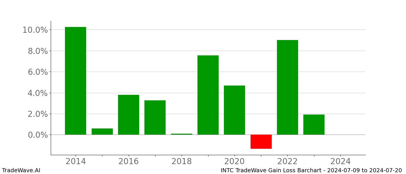 Gain/Loss barchart INTC for date range: 2024-07-09 to 2024-07-20 - this chart shows the gain/loss of the TradeWave opportunity for INTC buying on 2024-07-09 and selling it on 2024-07-20 - this barchart is showing 10 years of history