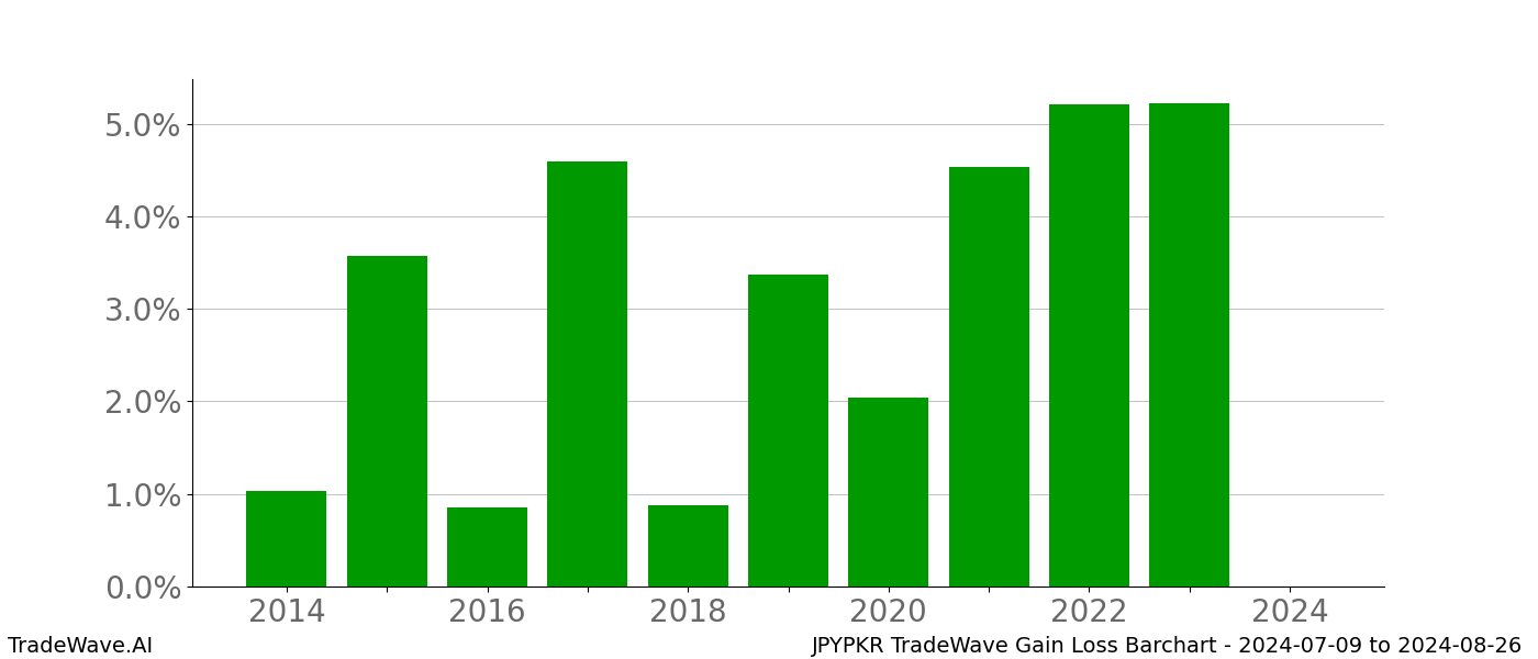 Gain/Loss barchart JPYPKR for date range: 2024-07-09 to 2024-08-26 - this chart shows the gain/loss of the TradeWave opportunity for JPYPKR buying on 2024-07-09 and selling it on 2024-08-26 - this barchart is showing 10 years of history