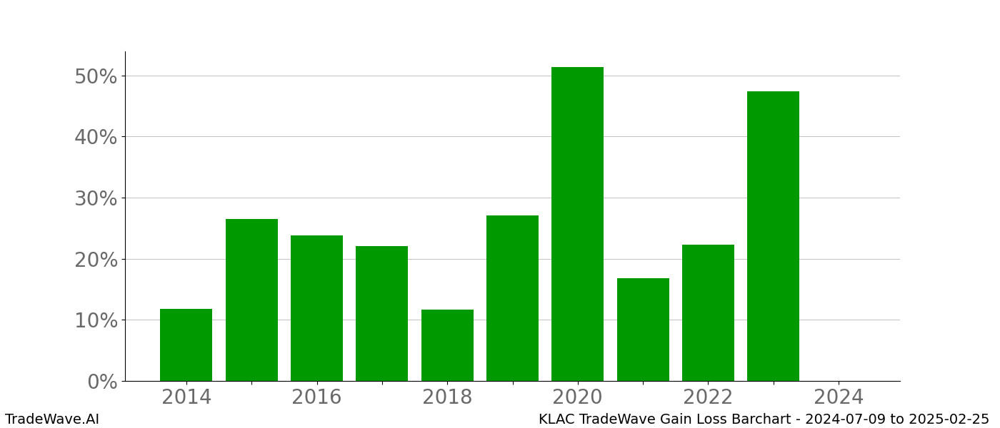 Gain/Loss barchart KLAC for date range: 2024-07-09 to 2025-02-25 - this chart shows the gain/loss of the TradeWave opportunity for KLAC buying on 2024-07-09 and selling it on 2025-02-25 - this barchart is showing 10 years of history