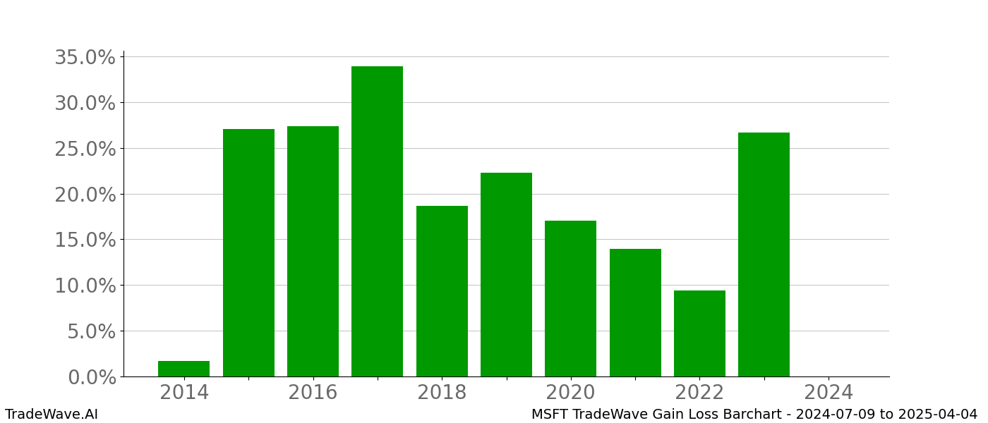 Gain/Loss barchart MSFT for date range: 2024-07-09 to 2025-04-04 - this chart shows the gain/loss of the TradeWave opportunity for MSFT buying on 2024-07-09 and selling it on 2025-04-04 - this barchart is showing 10 years of history